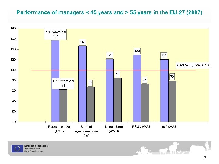 Performance of managers < 45 years and > 55 years in the EU-27 (2007)