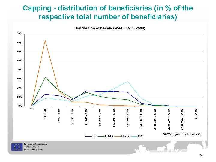 Capping - distribution of beneficiaries (in % of the respective total number of beneficiaries)