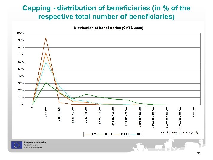Capping - distribution of beneficiaries (in % of the respective total number of beneficiaries)