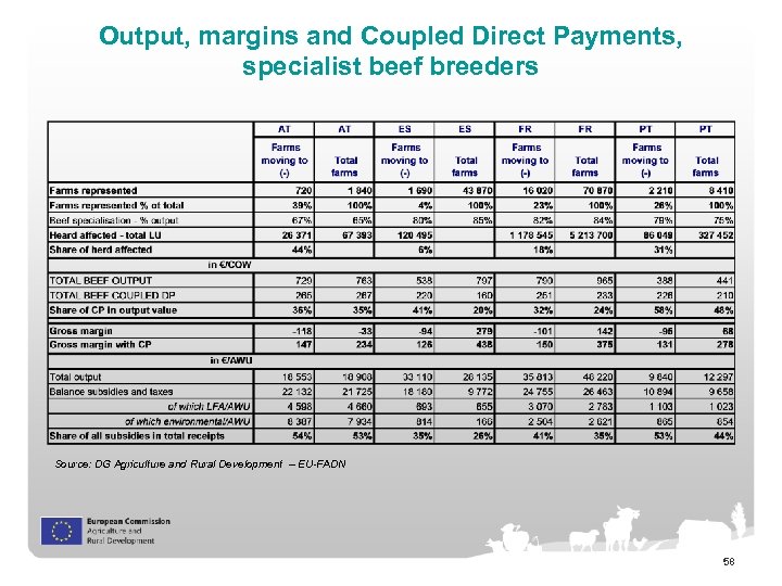 Output, margins and Coupled Direct Payments, specialist beef breeders Source: DG Agriculture and Rural
