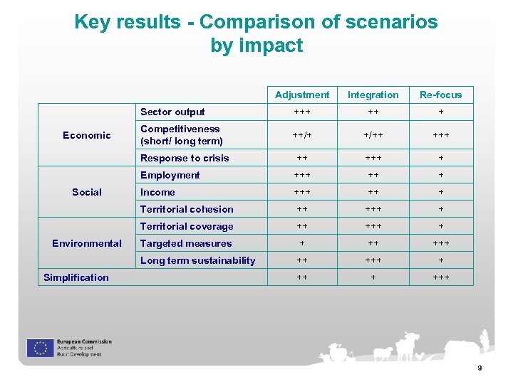 Key results - Comparison of scenarios by impact Adjustment + Competitiveness (short/ long term)