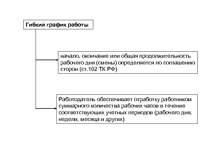 Гибкий график работы начало, окончание или общая продолжительность рабочего дня (смены) определяется по соглашению