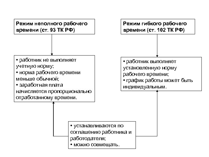 Режим неполного рабочего времени (ст. 93 ТК РФ) Режим гибкого рабочего времени (ст. 102