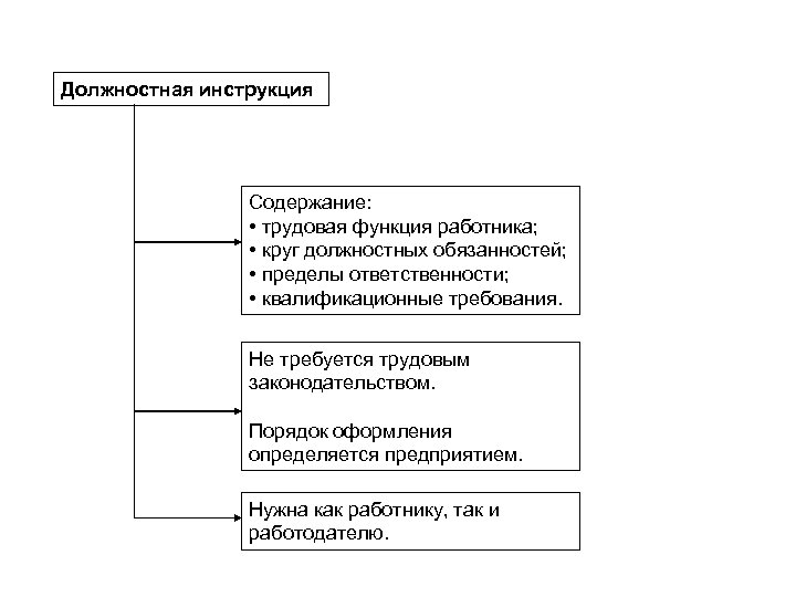 Должностная инструкция Содержание: • трудовая функция работника; • круг должностных обязанностей; • пределы ответственности;