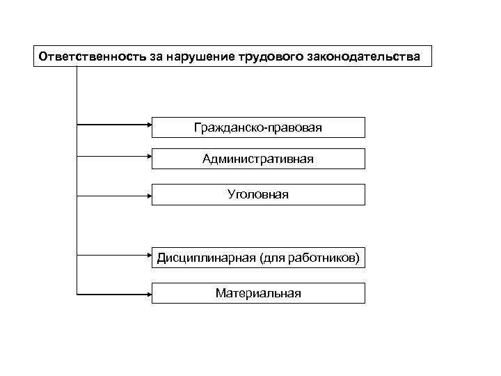 Ответственность за нарушение трудового законодательства Гражданско-правовая Административная Уголовная Дисциплинарная (для работников) Материальная 