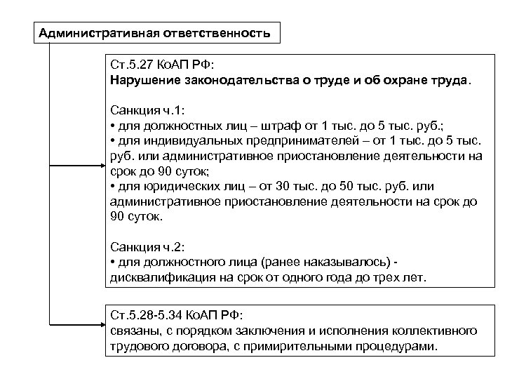 Административная ответственность Ст. 5. 27 Ко. АП РФ: Нарушение законодательства о труде и об