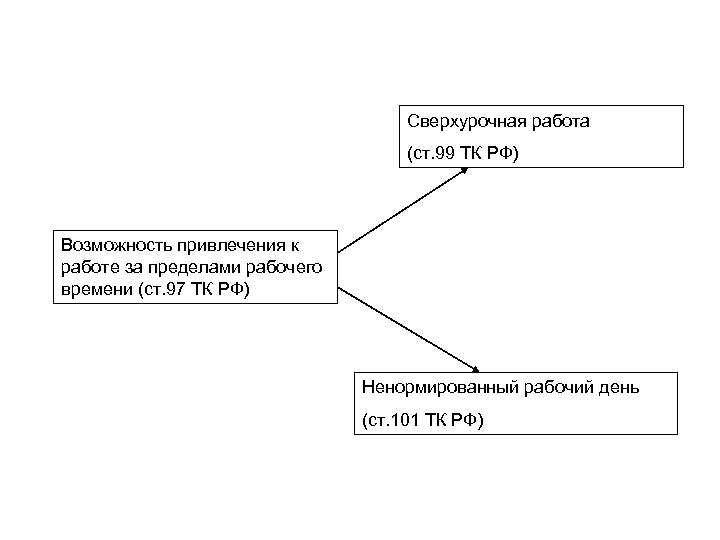 Сверхурочная работа (ст. 99 ТК РФ) Возможность привлечения к работе за пределами рабочего времени