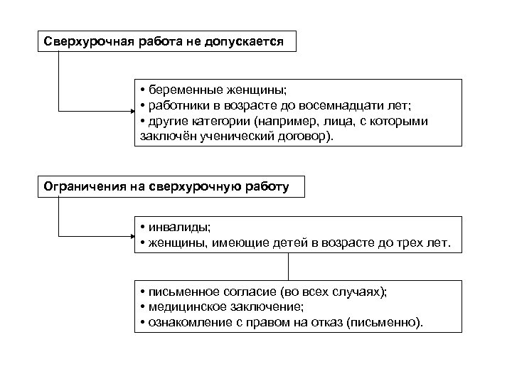 Сверхурочная работа не допускается • беременные женщины; • работники в возрасте до восемнадцати лет;