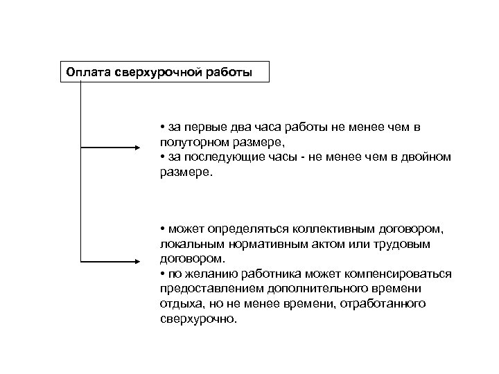 Оплата сверхурочной работы • за первые два часа работы не менее чем в полуторном