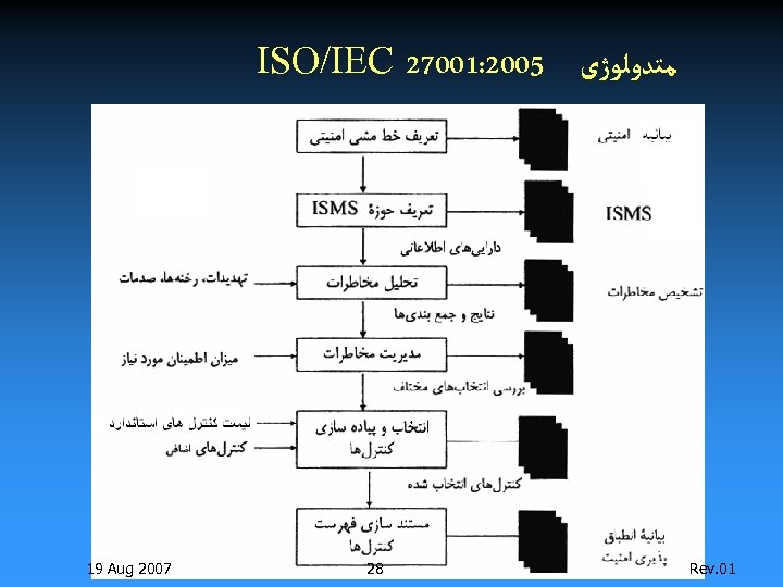 ISO/IEC 27001: 2005 ﻣﺘﺪﻭﻟﻮژی 19 Aug 2007 28 Rev. 01 