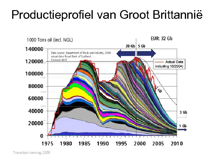 Productieprofiel van Groot Brittannië Transition training 2009 