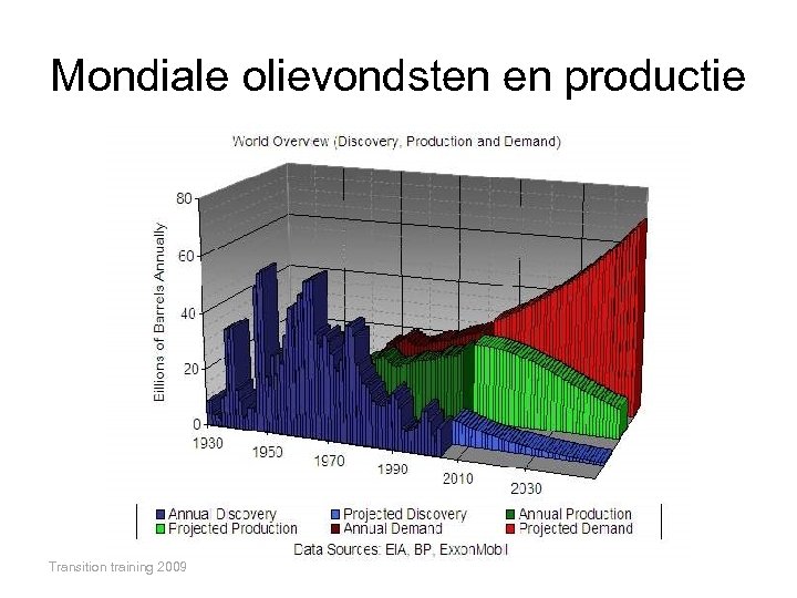 Mondiale olievondsten en productie Transition training 2009 