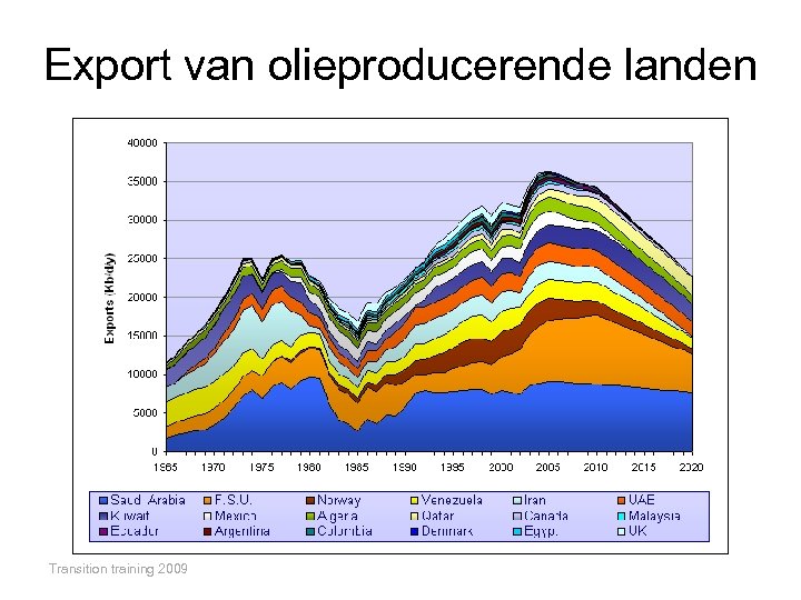 Export van olieproducerende landen Transition training 2009 