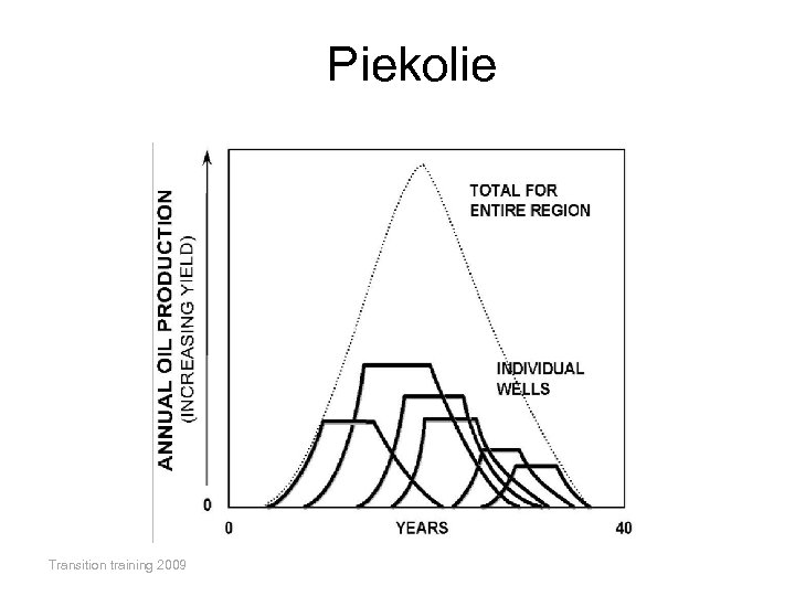 Piekolie Transition training 2009 