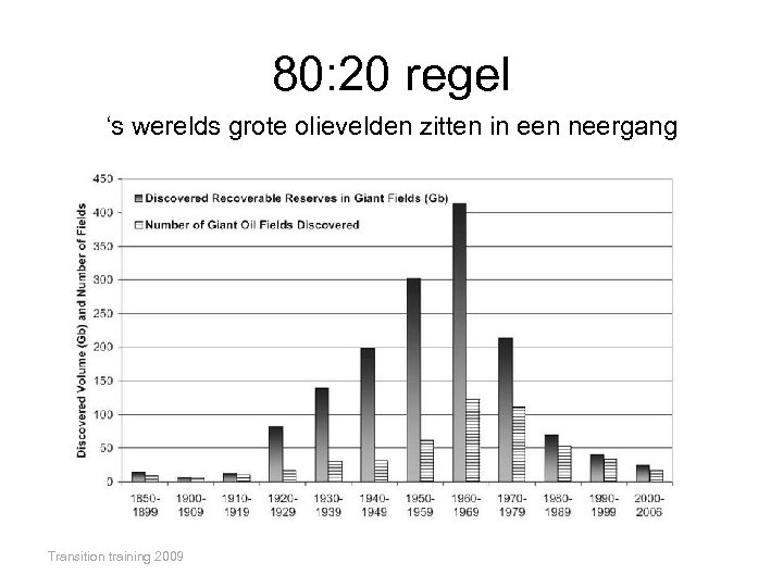 80: 20 regel ‘s werelds grote olievelden zitten in een neergang Transition training 2009