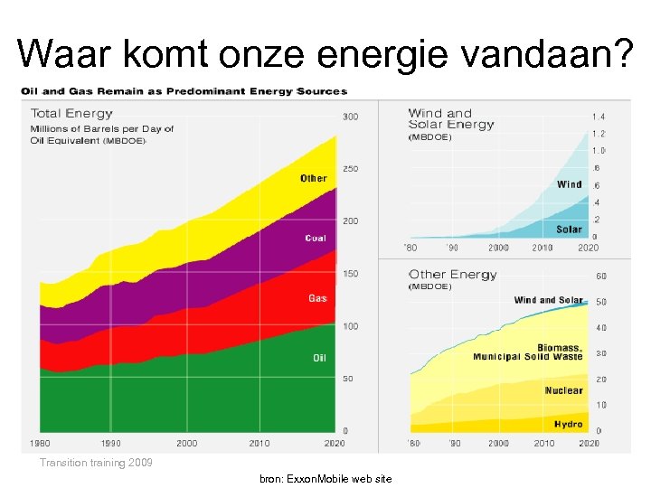 Waar komt onze energie vandaan? Transition training 2009 bron: Exxon. Mobile web site 