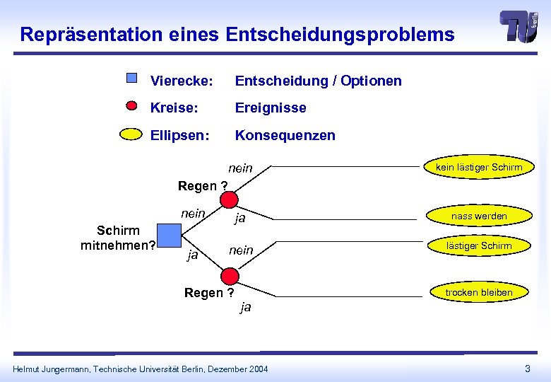 Repräsentation eines Entscheidungsproblems Vierecke: Entscheidung / Optionen Kreise: Ereignisse Ellipsen: Konsequenzen nein Regen ?