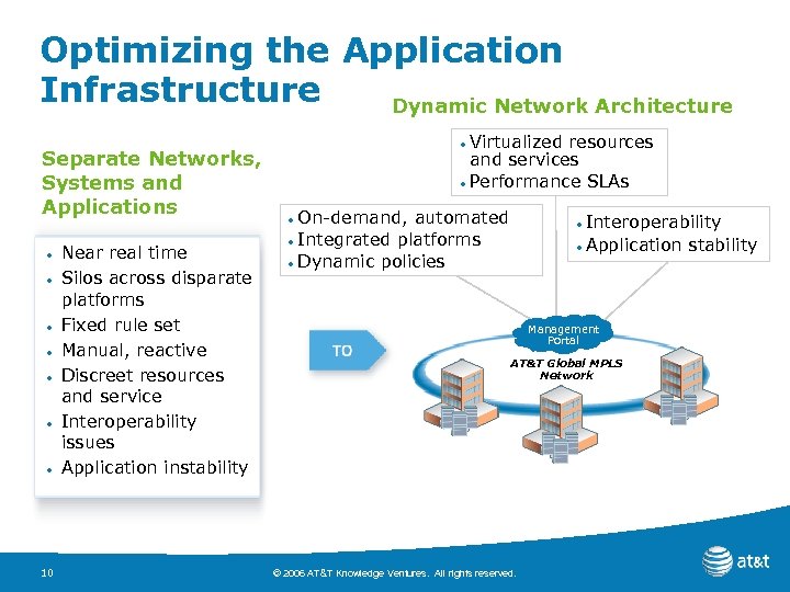 Optimizing the Application Infrastructure Dynamic Network Architecture Separate Networks, Systems and Applications • •