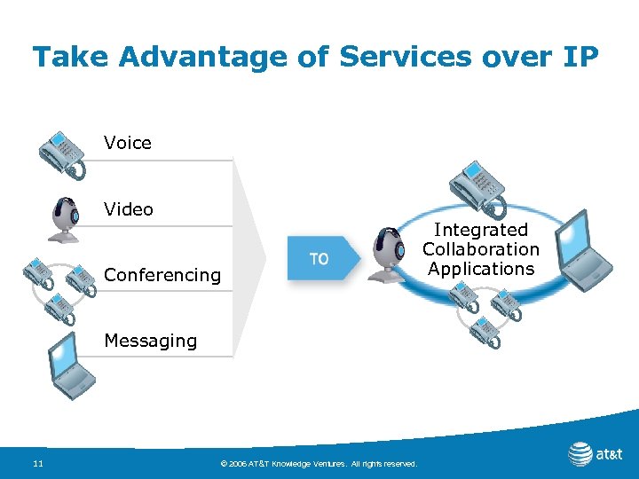 Take Advantage of Services over IP Voice Video Conferencing Messaging 11 © 2006 AT&T