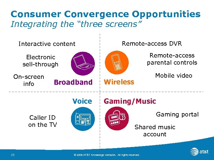 Consumer Convergence Opportunities Integrating the “three screens” Interactive content Remote-access DVR Remote-access parental controls