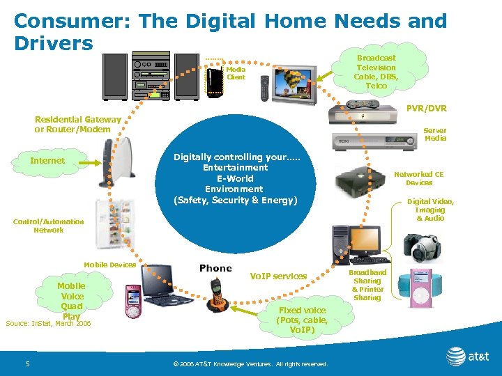 Consumer: The Digital Home Needs and Drivers Broadcast Television Telco Cable, DBS, Telco Media
