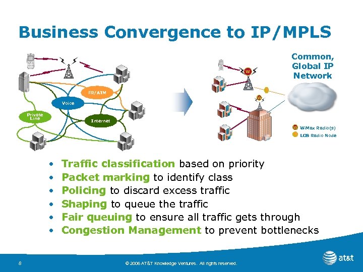 Business Convergence to IP/MPLS Common, Global IP Network W L FR/ATM W Voice Private
