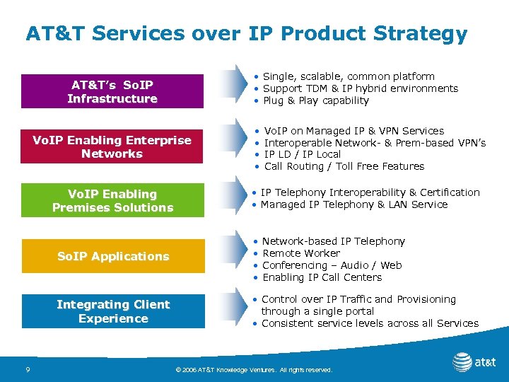AT&T Services over IP Product Strategy • Single, scalable, common platform • Support TDM