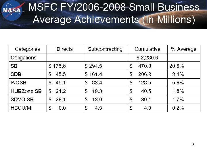 MSFC FY/2006 -2008 Small Business Average Achievements (In Millions) Categories Directs Subcontracting Cumulative Obligations