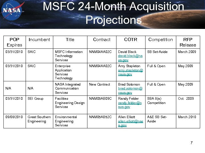 MSFC 24 -Month Acquisition Projections POP Expires Incumbent Title Contract COTR Competition RFP Release