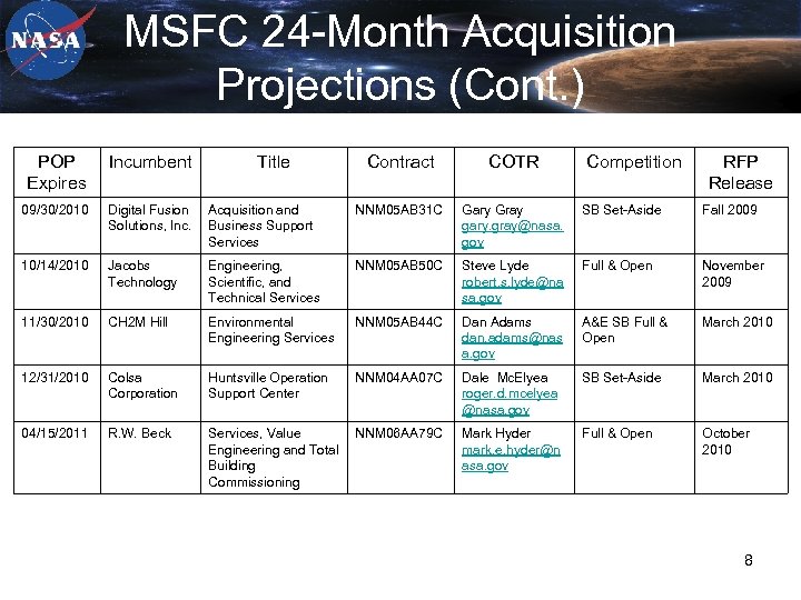 MSFC 24 -Month Acquisition Projections (Cont. ) POP Expires Incumbent 09/30/2010 Digital Fusion Solutions,