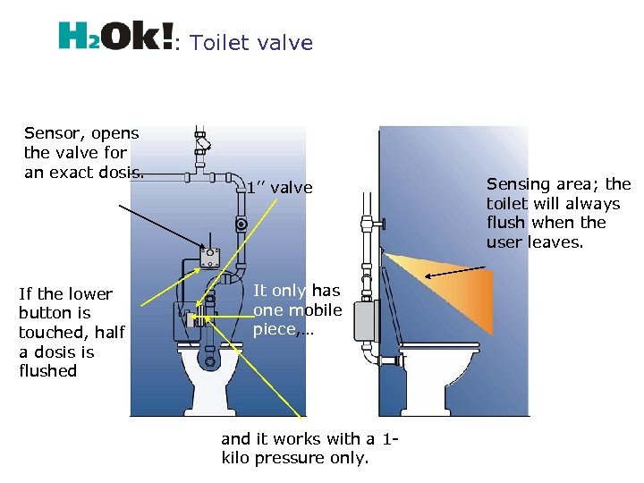 : Toilet valve Sensor, opens the valve for an exact dosis. If the lower