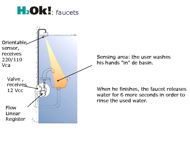 : faucets Orientable sensor, receives 220/110 Vca Valve , receives 12 Vcc Flow Linear