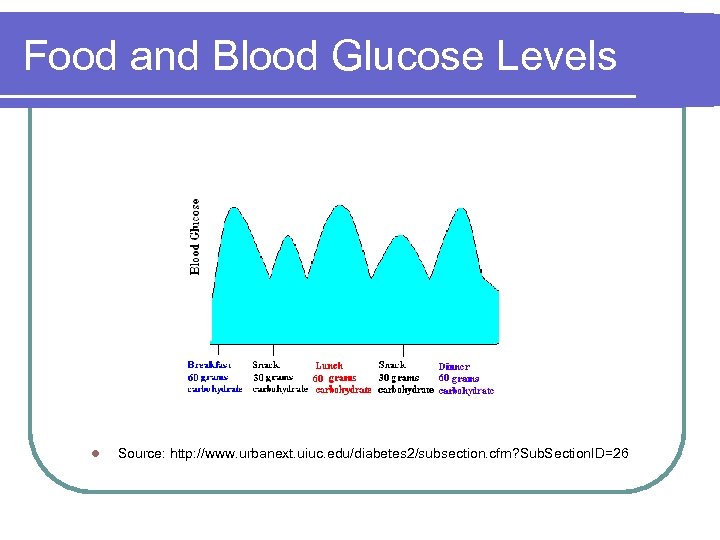 Food and Blood Glucose Levels l Source: http: //www. urbanext. uiuc. edu/diabetes 2/subsection. cfm?