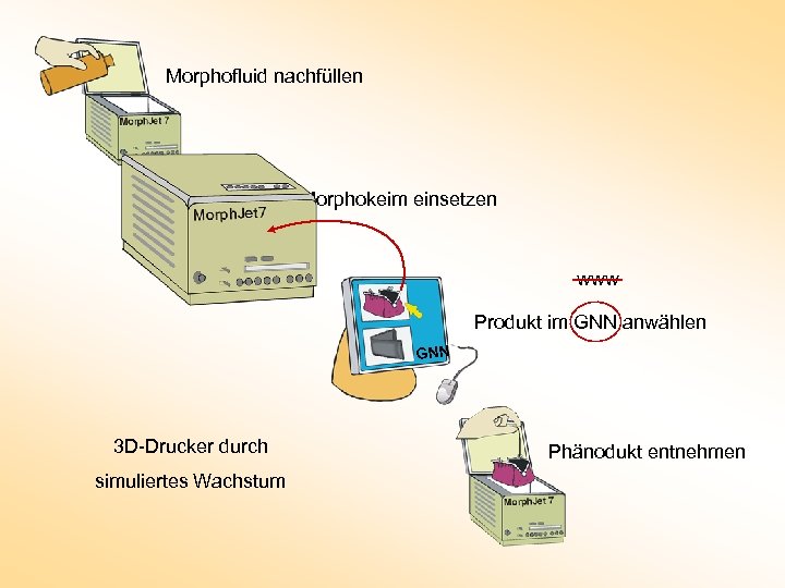 Morphofluid nachfüllen Morphokeim einsetzen www Produkt im GNN anwählen GNN 3 D-Drucker durch simuliertes