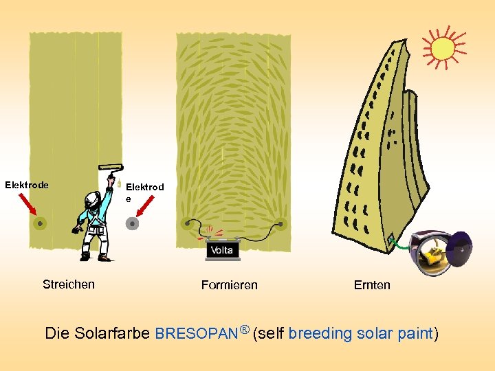 Elektrode Streichen Elektrod e Formieren Ernten Die Solarfarbe BRESOPAN ® (self breeding solar paint)