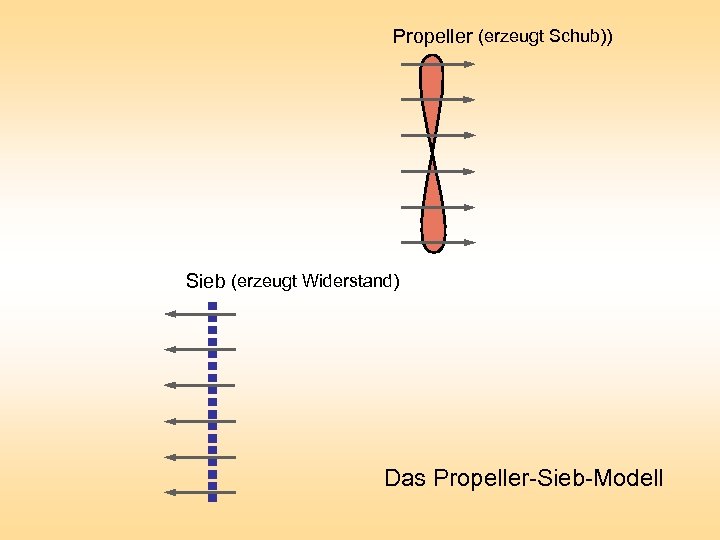 Propeller (erzeugt Schub)) Sieb (erzeugt Widerstand) Das Propeller-Sieb-Modell 