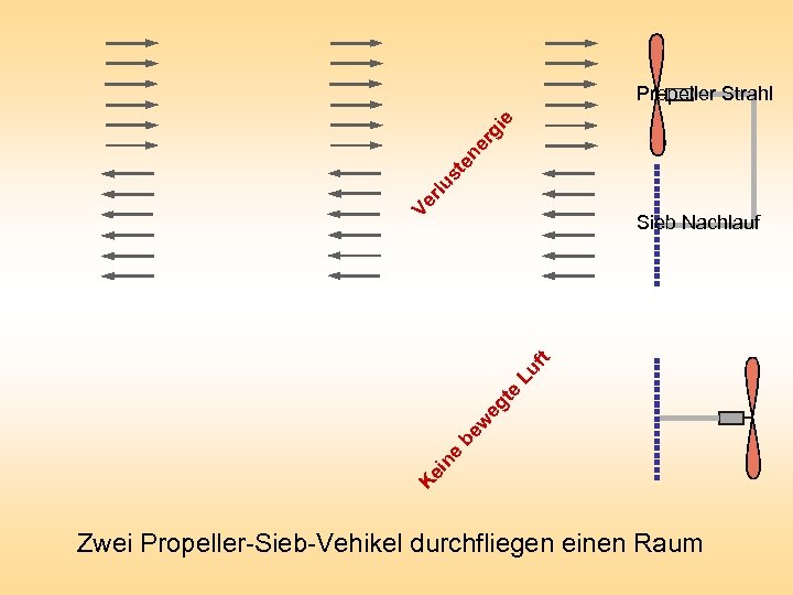 Ve rlu st en er gi e Propeller Strahl Ke in e be w