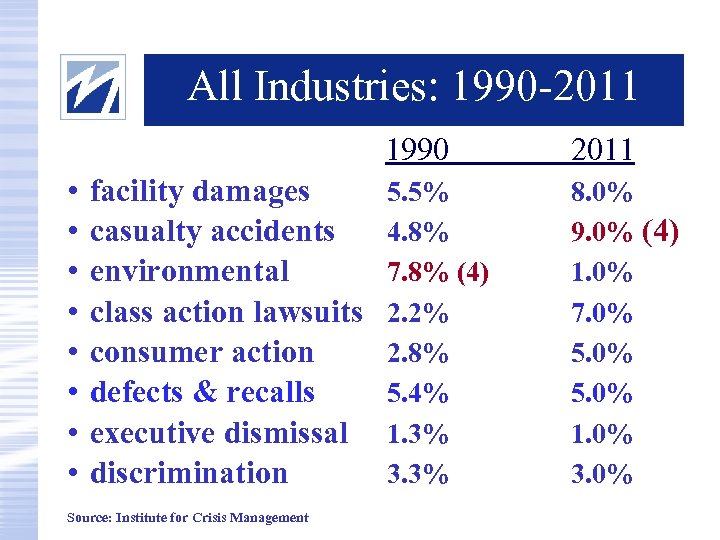 All Industries: 1990 -2011 Crises Happen! 1990 • • facility damages casualty accidents environmental