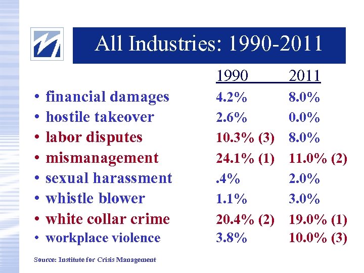 All Industries: 1990 -2011 Crises Happen! 1990 • • financial damages hostile takeover labor