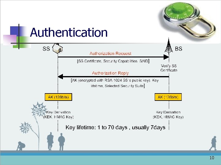 Authentication Key lifetime: 1 to 70 days , usually 7 days 10 