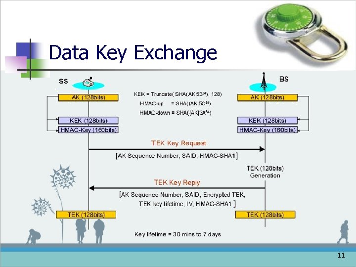 Data Key Exchange 11 
