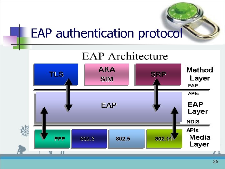 EAP authentication protocol 26 