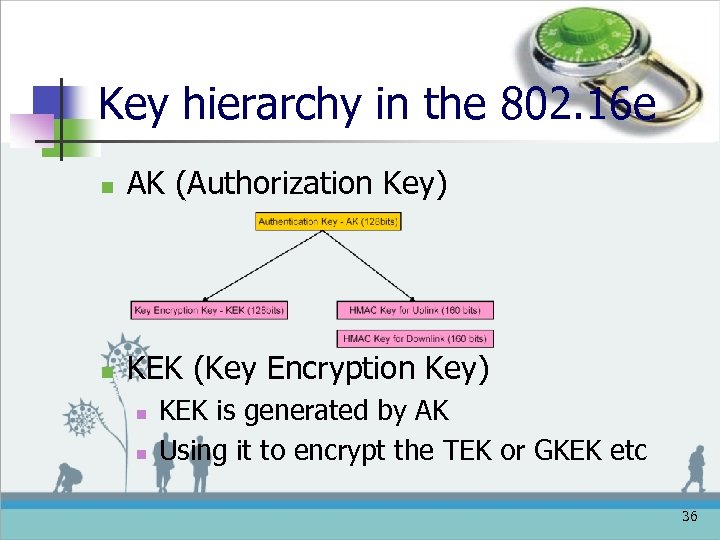 Key hierarchy in the 802. 16 e n AK (Authorization Key) n KEK (Key