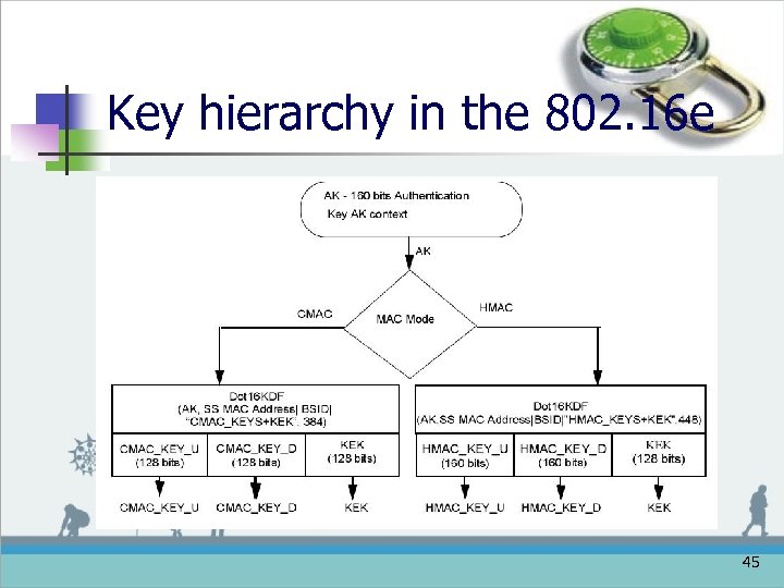 Key hierarchy in the 802. 16 e 45 
