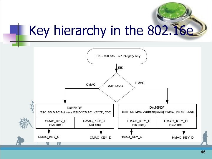 Key hierarchy in the 802. 16 e 46 