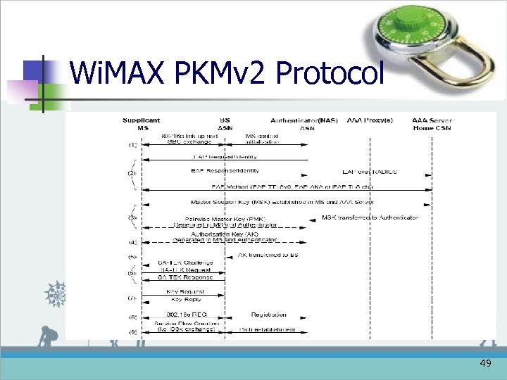 Wi. MAX PKMv 2 Protocol 49 