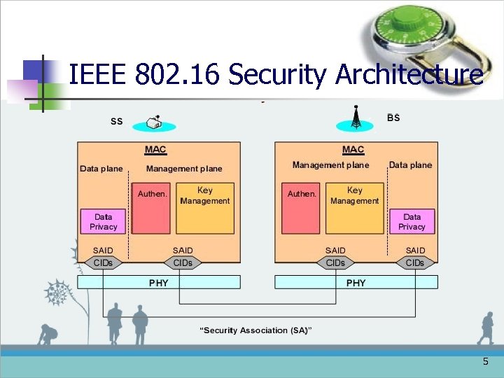 IEEE 802. 16 Security Architecture 5 
