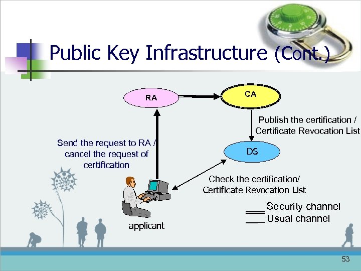 Public Key Infrastructure (Cont. ) RA CA Publish the certification / Certificate Revocation List
