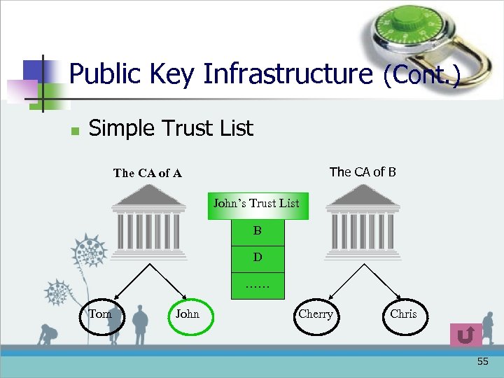 Public Key Infrastructure (Cont. ) n Simple Trust List The CA of B The