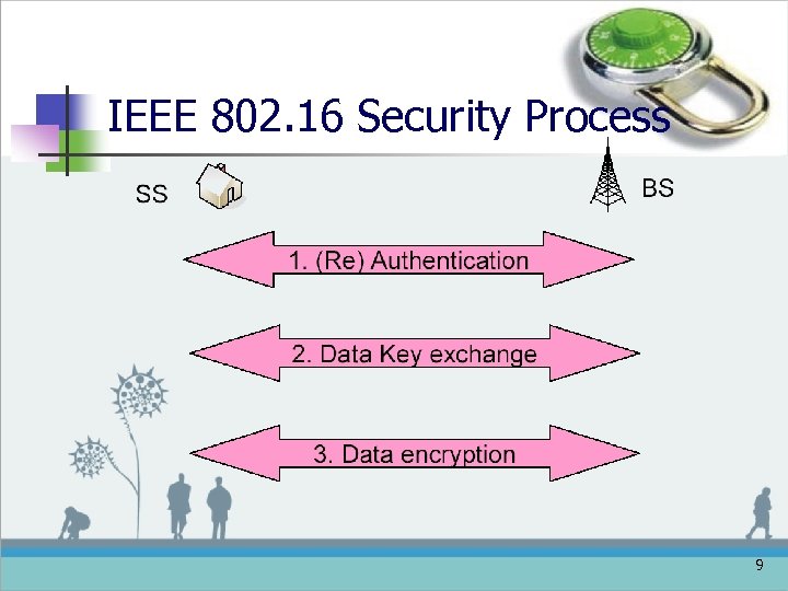 IEEE 802. 16 Security Process 9 